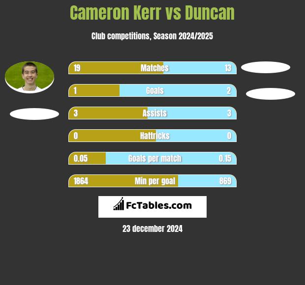 Cameron Kerr vs Duncan h2h player stats