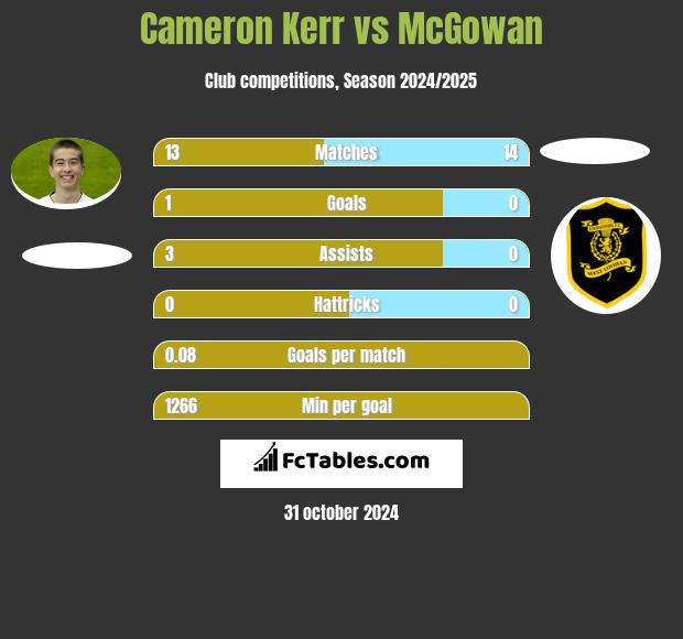 Cameron Kerr vs McGowan h2h player stats