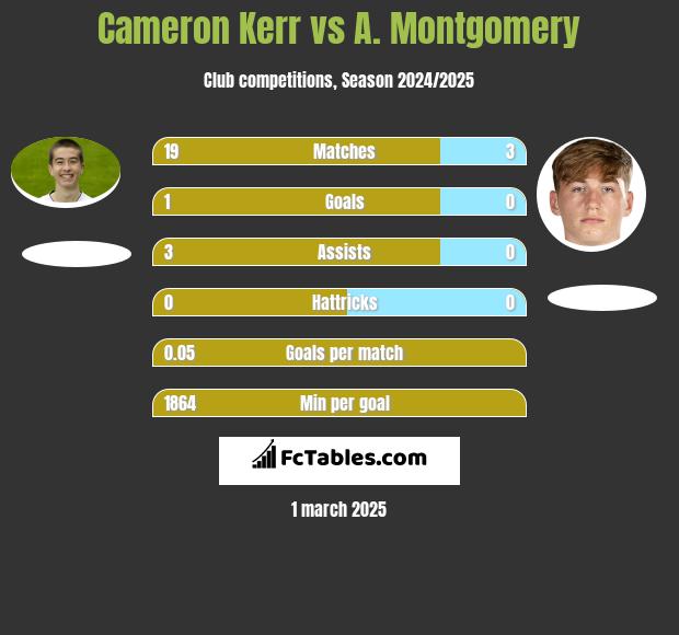 Cameron Kerr vs A. Montgomery h2h player stats