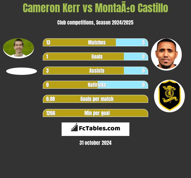 Cameron Kerr vs MontaÃ±o Castillo h2h player stats