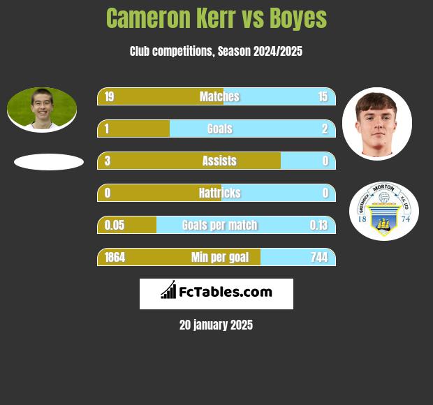 Cameron Kerr vs Boyes h2h player stats