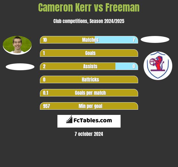 Cameron Kerr vs Freeman h2h player stats