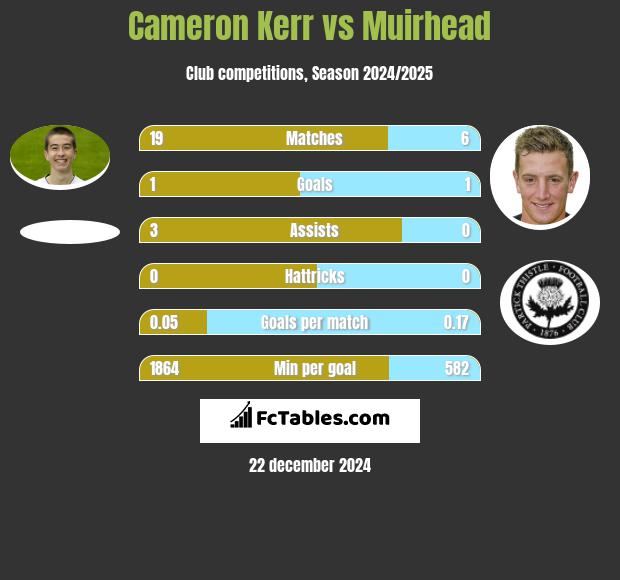 Cameron Kerr vs Muirhead h2h player stats