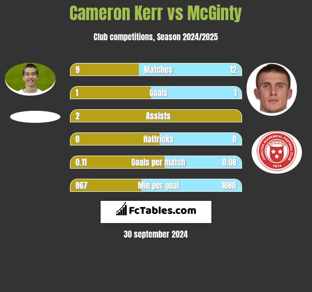 Cameron Kerr vs McGinty h2h player stats