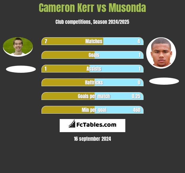 Cameron Kerr vs Musonda h2h player stats