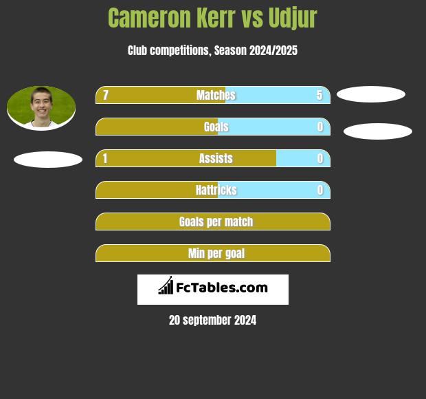 Cameron Kerr vs Udjur h2h player stats