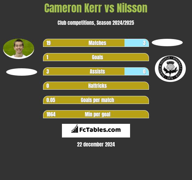 Cameron Kerr vs Nilsson h2h player stats