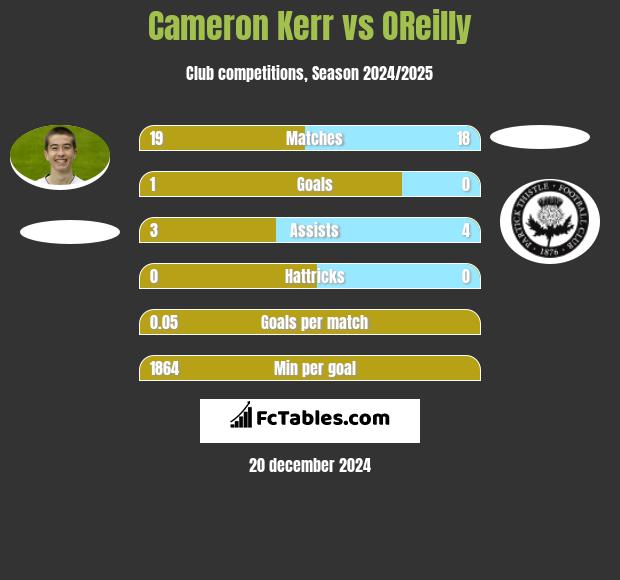 Cameron Kerr vs OReilly h2h player stats