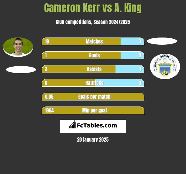 Cameron Kerr vs A. King h2h player stats