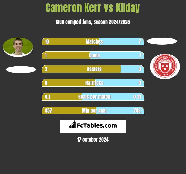 Cameron Kerr vs Kilday h2h player stats