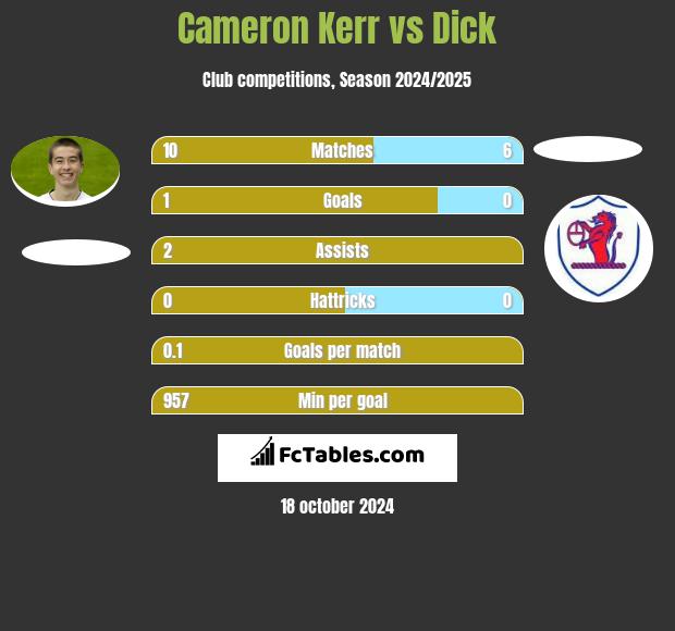 Cameron Kerr vs Dick h2h player stats