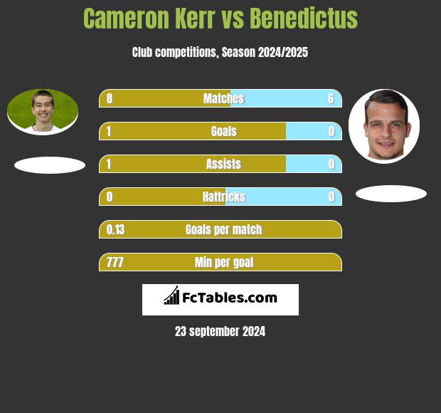 Cameron Kerr vs Benedictus h2h player stats