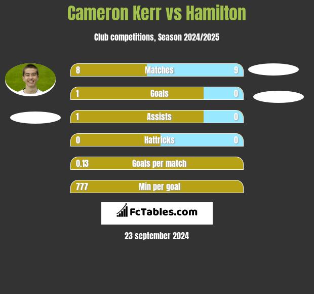 Cameron Kerr vs Hamilton h2h player stats