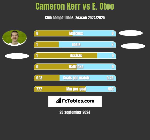 Cameron Kerr vs E. Otoo h2h player stats