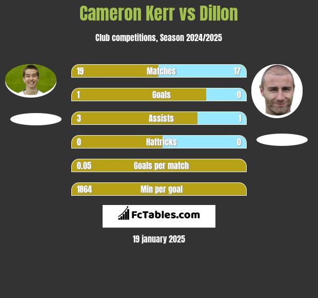 Cameron Kerr vs Dillon h2h player stats