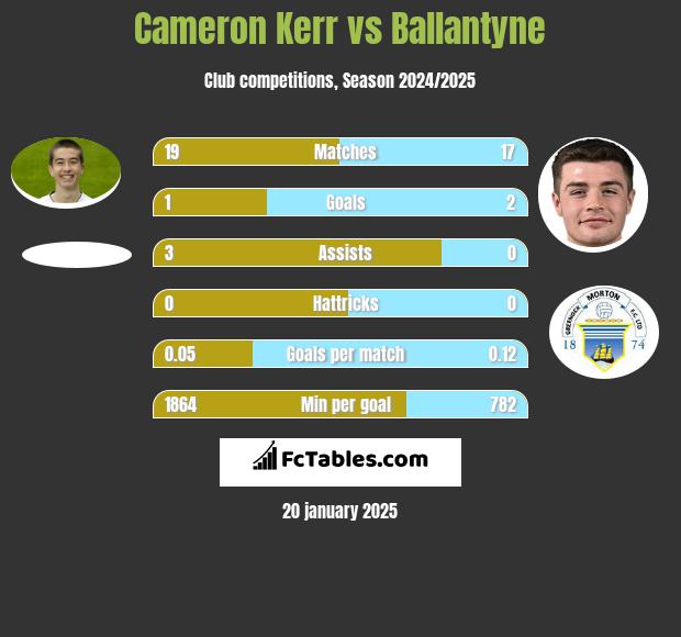 Cameron Kerr vs Ballantyne h2h player stats