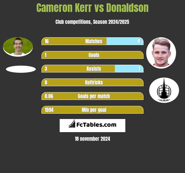 Cameron Kerr vs Donaldson h2h player stats