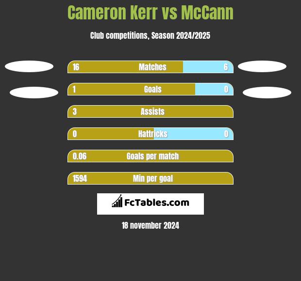 Cameron Kerr vs McCann h2h player stats