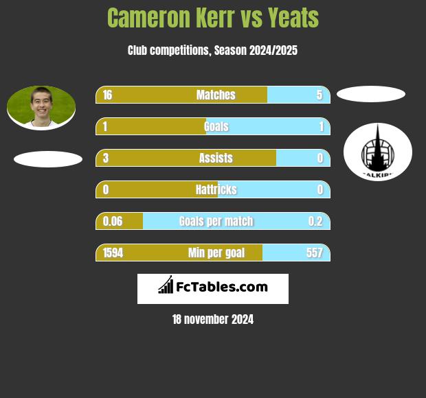 Cameron Kerr vs Yeats h2h player stats