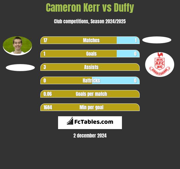 Cameron Kerr vs Duffy h2h player stats