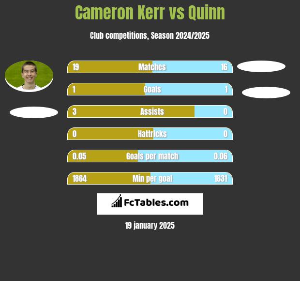 Cameron Kerr vs Quinn h2h player stats