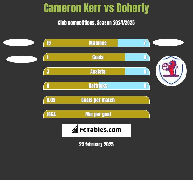 Cameron Kerr vs Doherty h2h player stats