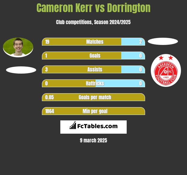 Cameron Kerr vs Dorrington h2h player stats