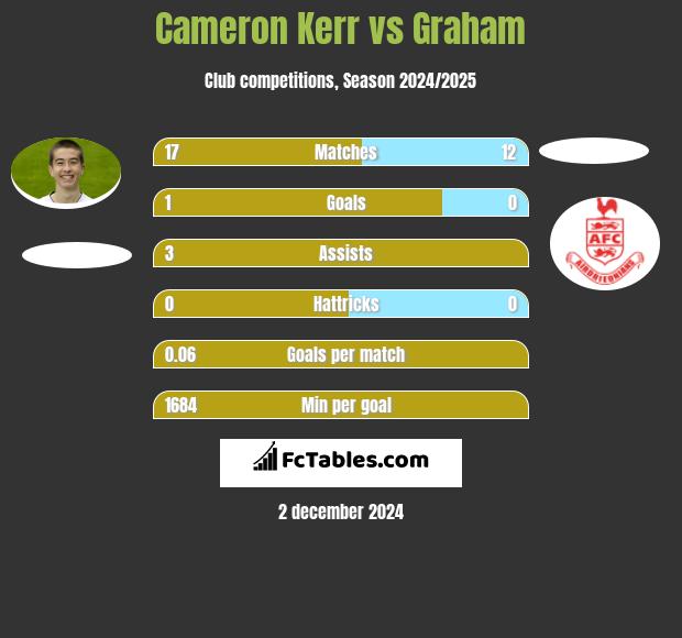 Cameron Kerr vs Graham h2h player stats