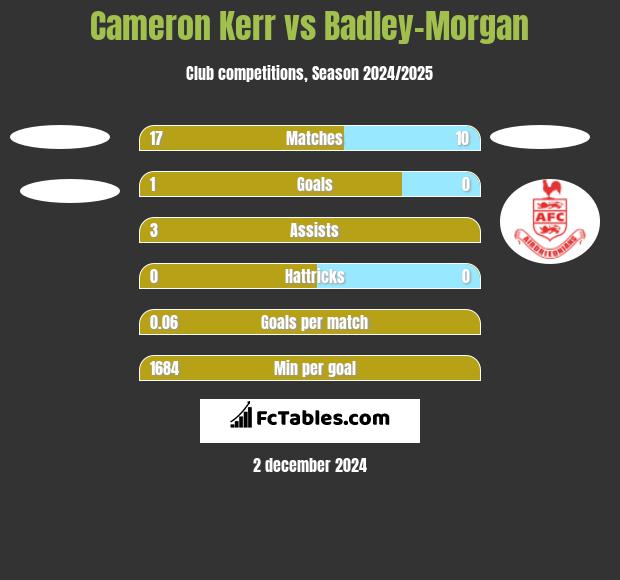 Cameron Kerr vs Badley-Morgan h2h player stats