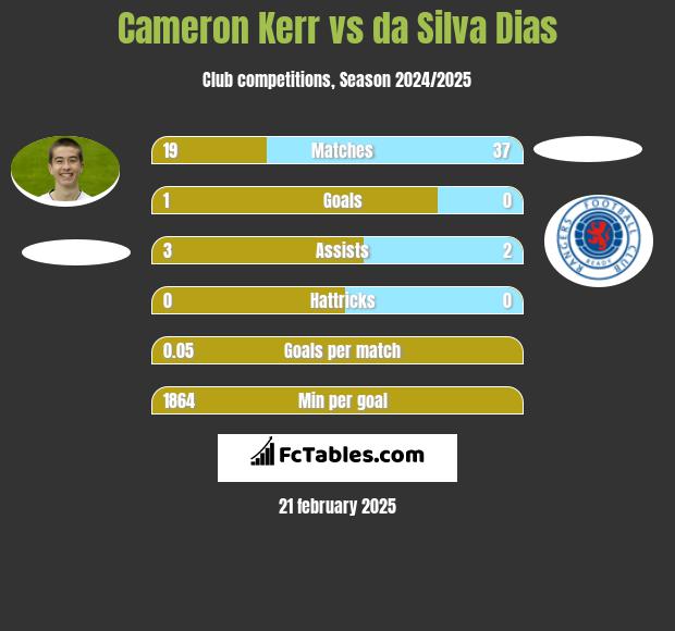 Cameron Kerr vs da Silva Dias h2h player stats