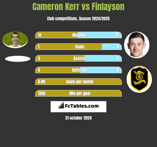 Cameron Kerr vs Finlayson h2h player stats