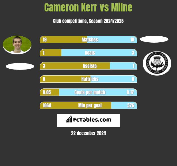 Cameron Kerr vs Milne h2h player stats