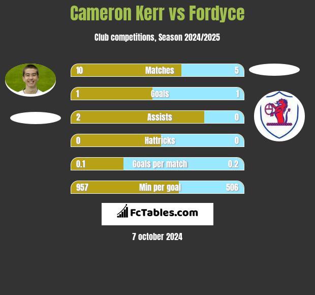 Cameron Kerr vs Fordyce h2h player stats