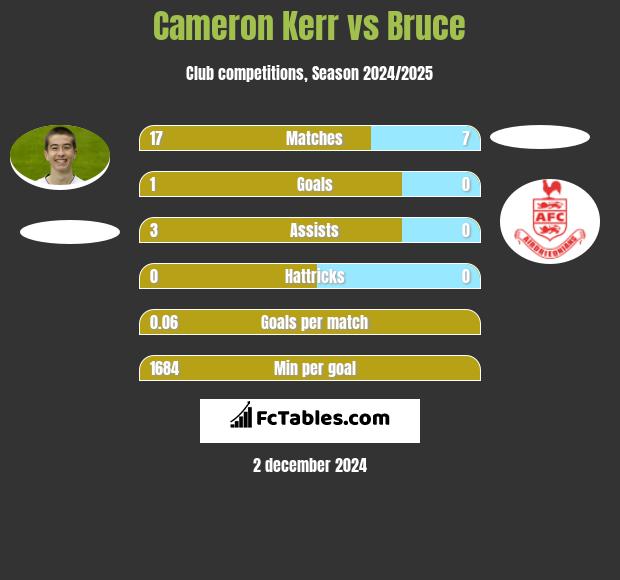 Cameron Kerr vs Bruce h2h player stats