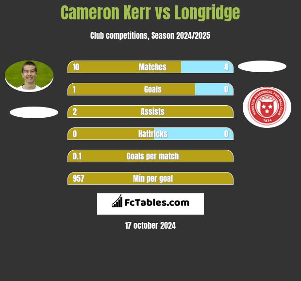 Cameron Kerr vs Longridge h2h player stats