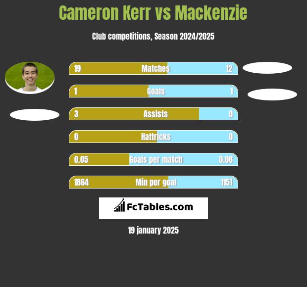 Cameron Kerr vs Mackenzie h2h player stats