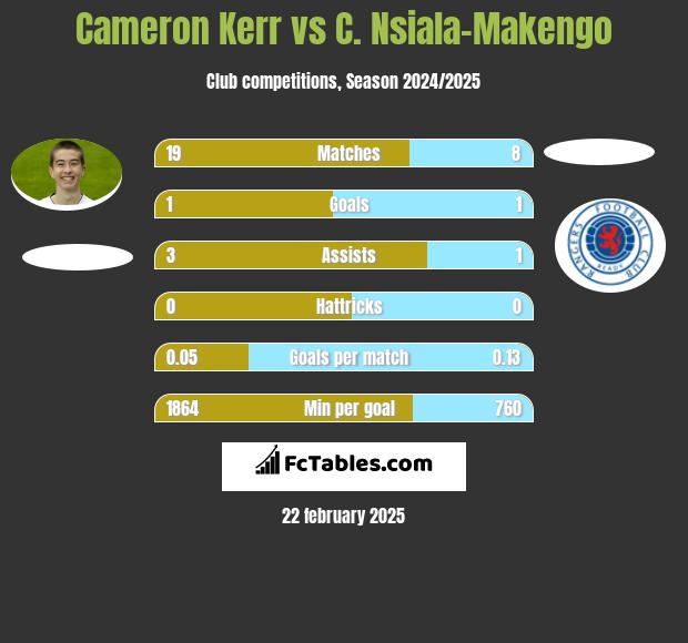 Cameron Kerr vs C. Nsiala-Makengo h2h player stats