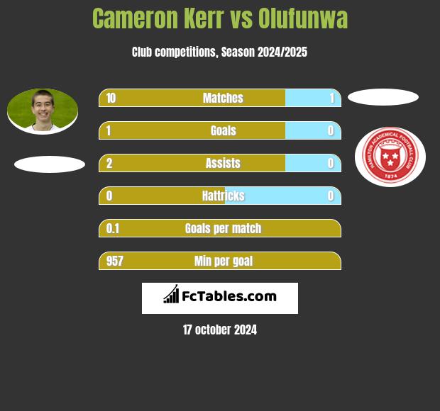 Cameron Kerr vs Olufunwa h2h player stats