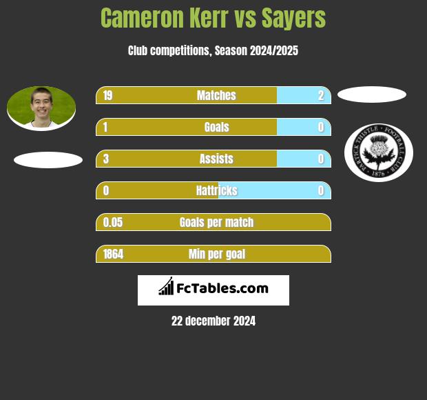 Cameron Kerr vs Sayers h2h player stats