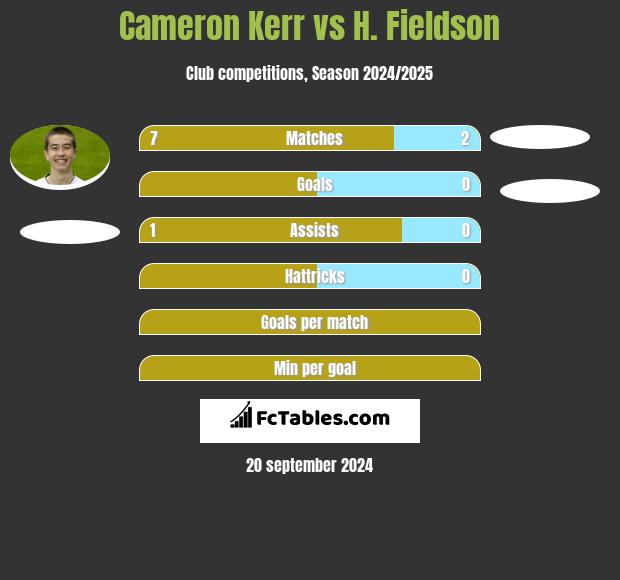 Cameron Kerr vs H. Fieldson h2h player stats