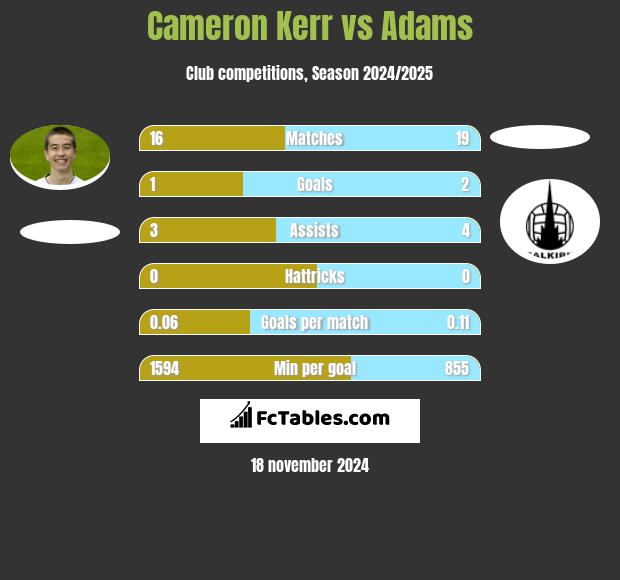 Cameron Kerr vs Adams h2h player stats