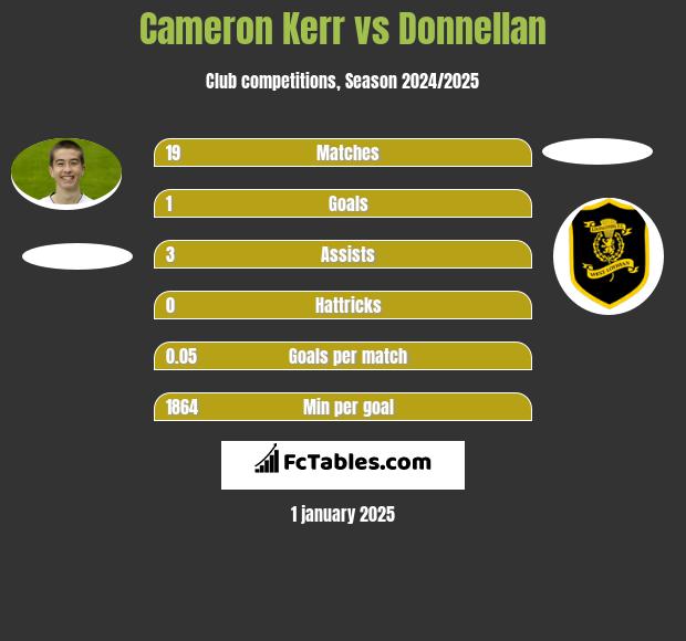 Cameron Kerr vs Donnellan h2h player stats