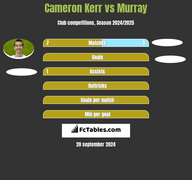 Cameron Kerr vs Murray h2h player stats