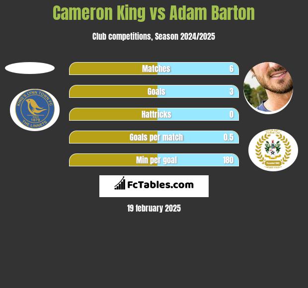 Cameron King vs Adam Barton h2h player stats