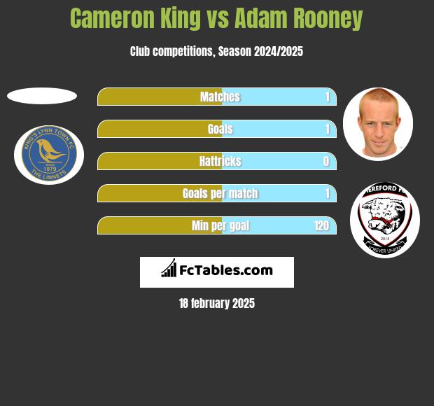 Cameron King vs Adam Rooney h2h player stats