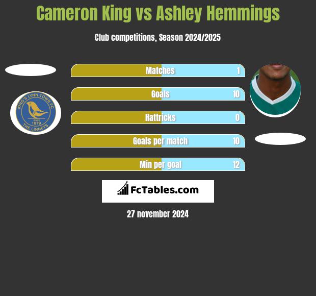 Cameron King vs Ashley Hemmings h2h player stats