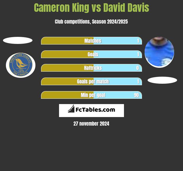 Cameron King vs David Davis h2h player stats