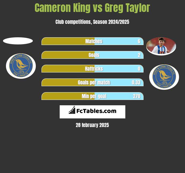 Cameron King vs Greg Taylor h2h player stats