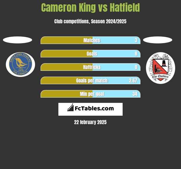 Cameron King vs Hatfield h2h player stats