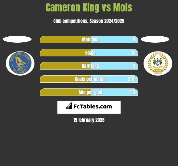 Cameron King vs Mols h2h player stats